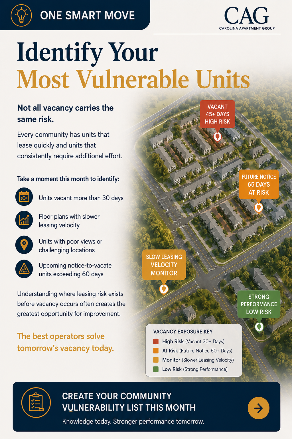 One Smart Move infographic — identify your most vulnerable units with a vacancy exposure map of a community.