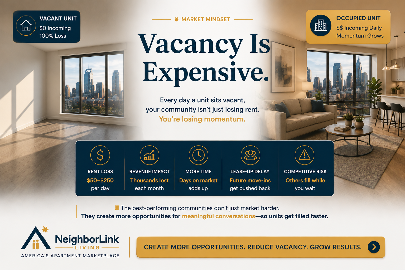 Market Mindset infographic — Vacancy is expensive: the daily revenue impact of an empty unit versus an occupied one.